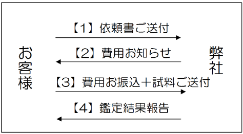 イグサDNA鑑定の流れ図